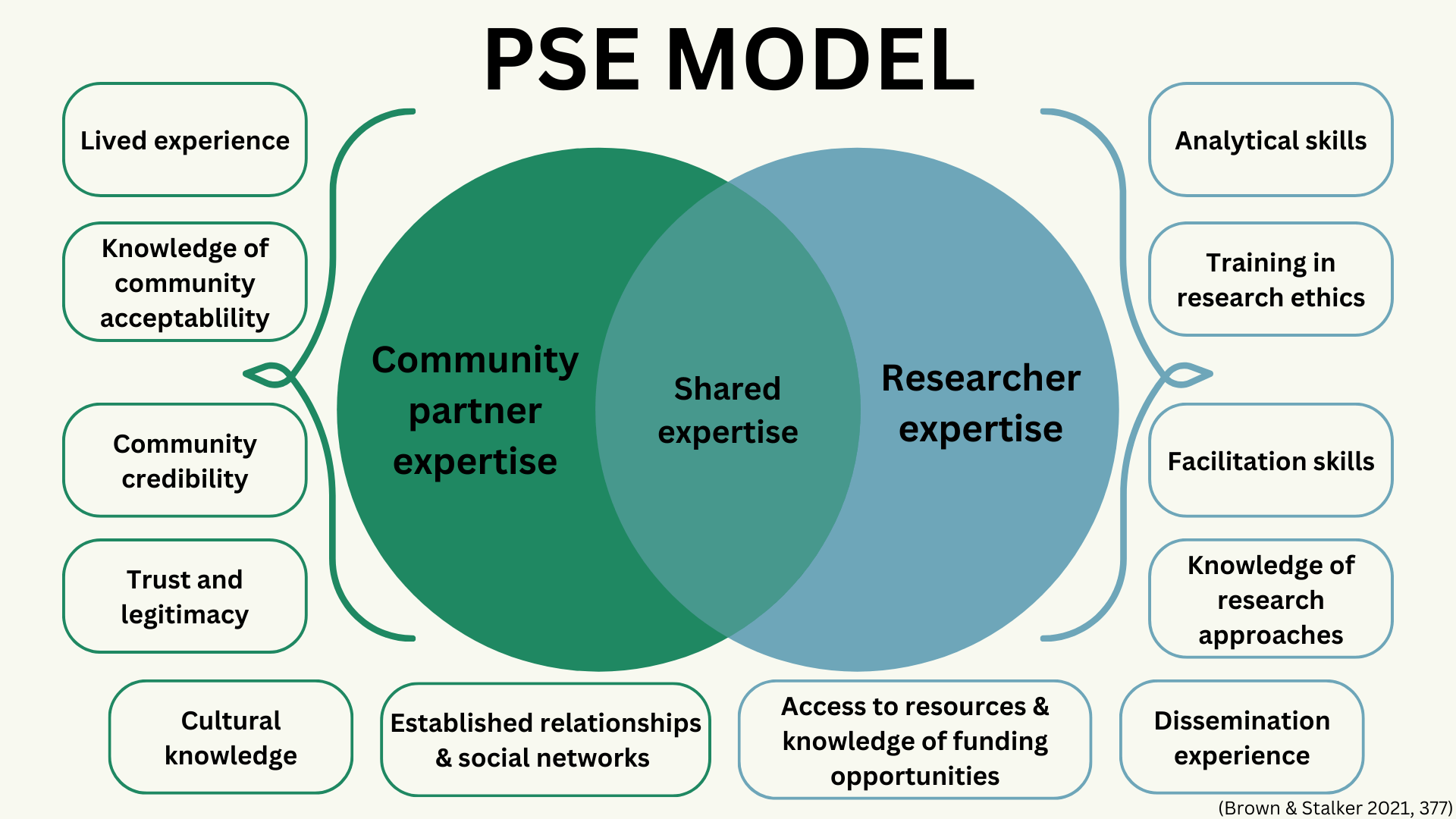 A visual of the PSE model